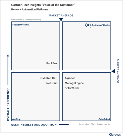 Gartner Peer Insights Voice of the Customer 2024